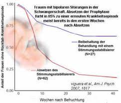 Antidepressiva In Der Schwangerschaft