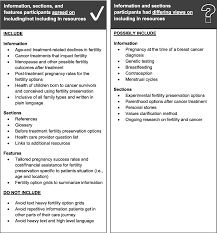 Some nonprofits help cancer patients meet housing costs, including rental and mortgage assistance during their illness. An Evaluation Of Oncofertility Decision Support Resources Among Breast Cancer Patients And Health Care Providers Bmc Health Services Research Full Text