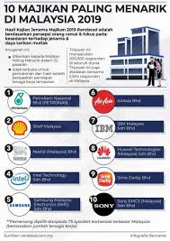 Di sinilah semua maklumat kredit dari pelbagai syarikat kewangan di malaysia terlibat, seperti bank, broker insuran, dan ada juga pihak swasta seperti syarikat telekomunikasi. 10 Majikan Paling Menarik Di Malaysia 2019