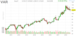 var varian medical systems inc monthly stock chart wall