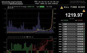 Click here for our free training. Bitcoin Chart Live India Health