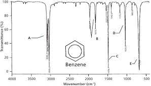 What does ir spectra mean? Group Wavenumbers And An Introduction To The Spectroscopy Of Benzene Rings