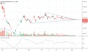 Please allow notification to receive alerts. Irctc Has The Next Big Thing Fizzled Out For Nse Irctc By Aatishrthakur Tradingview India