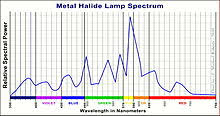 Metal Halide Lamp Wikipedia
