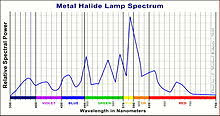 metal halide lamp wikipedia