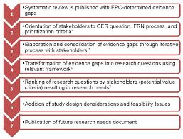 Figure 1 Flowchart Of Future Research Needs Process