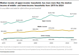 Median Income Of Upper Income Households Has Risen More Than The Median Income Of Middle And Lower Income Households From 1970 Middle Class Social Class Class