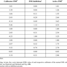 Inr Inhibition Obtained With Four Calibrator Kits Using The