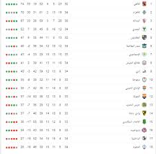 جدول ترتيب فرق الدوري المصري 2020/2021 يحدث في كل مباراة في الدوري المصري الممتاز. Ø¬Ø¯ÙˆÙ„ ØªØ±ØªÙŠØ¨ Ø§Ù„Ø¯ÙˆØ±ÙŠ Ø§Ù„Ù…ØµØ±ÙŠ Ø§Ù„ÙŠÙˆÙ… Ø§Ù„Ø³Ø§Ø¨Ø¹
