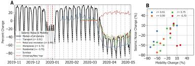 The victorian government has released its step guide out of stage four, which starts with stage four for metropolitan melbourne, current stage four restrictions have been extended for two weeks until. Global Quieting Of High Frequency Seismic Noise Due To Covid 19 Pandemic Lockdown Measures Science