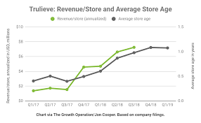 Trulieves Unfair Advantage Trulieve Cannabis Corp