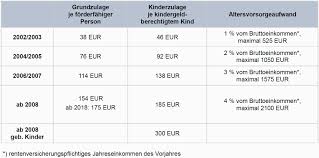 Um die kürzungen bei der gesetzlichen rente abzumildern, sollen die deutschen seit 2002 vermehrt selbst fürs alter vorsorgen. Riester Rente Brand Assekuranz