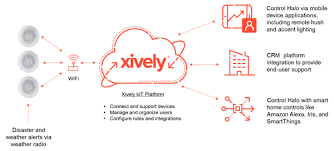All smoke detectors on this page are compatible with the voice control system. Halo Smart Labs Designs A Smart Smoke Alarm Using Ti S Simplelink Wi Fi And Xively Iot Platform Embedded Processing Technical Articles Ti E2e Support Forums
