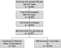 Preventing Chronic Disease Factors Related To Coronary