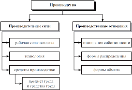 Вся теория в одном месте. Faktory Proizvodstva I Faktornye Dohody Ege Po Obshestvoznaniyu