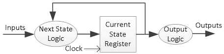 Download scientific diagram | mealy machine for the 1101 sequence detector. Https Www Xilinx Com Support Documentation University Vivado Teaching Hdl Design 2015x Vhdl Docs Pdf Lab10 Pdf
