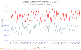 7 zile 10 zile vremea pe hartă. Drobeta Turnu Severin Vremea In Decembrie In Drobeta Turnu Severin Romania 2020