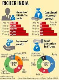 India's super rich grow by 17% in FY15 | Business Standard News