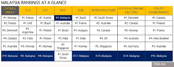 Top 1 educational institutions malaysia with policy and government, programs for international students. Malaysiakini Malaysia Ranked 19th For Government E Payment Adoption