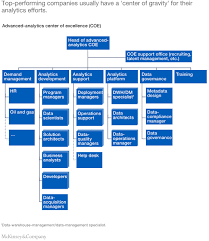 building an effective analytics organization mckinsey