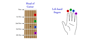 how to read guitar chord charts for beginners