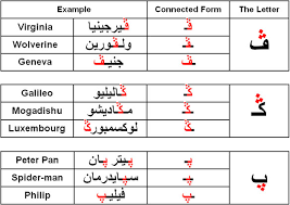 Name, isolated, initial, medial, final, transliteration, sound, pronunciation. Foreign Sounds Not Found In Arabic Softarabic Com
