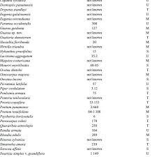 Trees name, plants name in english and hindi for children. The Scientific Names Of The Most Common Tree Species Sampled In The 50 Download Table