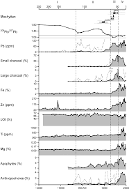 summary diagram for geochemistry and pollen in fickeln