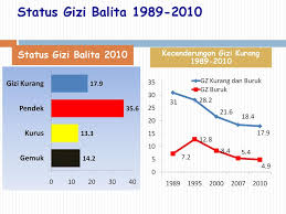 Upaya pencegahan terhadap masalah gizi /peningkatan kesehatan anak usia sekolah • makan pagi. Gizi Anak Usia Dini Khairussaleh Se Ppt Download
