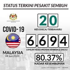 Mantan wakil perdana menteri malaysia ismail sabri yaakob tampaknya akan ditugasi membentuk pemerintahan berikutnya, setelah memperoleh mayoritas parlemen dari sabri meraih dukungan 114 suara dari 222 kursi di parlemen, demikian dilaporkan media dan anggota parlemen kamis (19/08). Situasi Terkini 08 Jun 2020 Covid 19 Malaysia