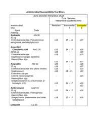 Antibiotic Sensitivity Chart 1 Pdf Interpretation Chart