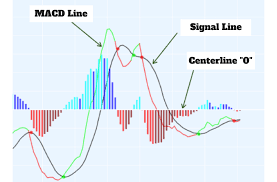 Understand Macd In 6 Minutes Crypto Addicts Medium