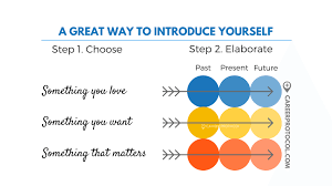 A personal elevator pitch is a quick summary of yourself. Death To The Elevator Pitch Career Protocol