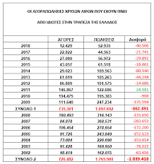 Η τράπεζα έχει ορίσει μια απαιτούμενη τιμή πώλησης για κάθε ακίνητο και ως εκ τούτου, δύναται να αρνηθεί όποια πλειοδοτική προσφορά υπολείπεται αυτής. Xryses Lires To Arnhtiko Rekor 17etias Kai Giati Oi Ellhnes Exoyn Gyrisei Thn Plath Sth Zhthsh Mononews