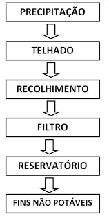 Filtro de entrada, chupador com válvula anti retorno e boia, descarga anti turbulência, descarga superior com sistema. Fluxograma Do Sistema Proposto Para Captacao E Armazenamento De Agua Download Scientific Diagram