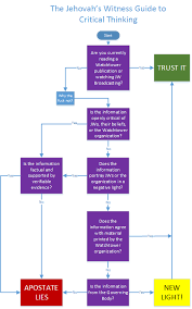 Flowchart Jw Guide To Critical Thinking Exjw