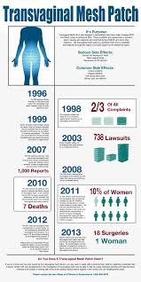 Transvaginal Mesh Lawsuit Lawyers Meshlawsuitlaw Com Transvaginal Mesh Pelvic Organ Prolapse Urinary Incontinence