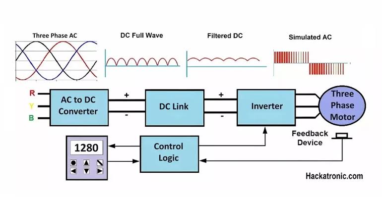 VFD Variable Frequency Drive Working راهنمای انتخاب اینورتر بر اساس توان الکتروموتور (از ۰.۷۵ تا ۳۱۵ کیلووات) + جدول انتخاب تخصصی | تجهیز مارکت |  تعمیر اینورتر | تعمیرات اینورتر | جدول انتخاب اینورتر | توان اینورتر برای موتور | جریان موتور و اینورتر  | خرید اینورتر صنعتی  | راهنمای انتخاب VFD | اینورتر ۳۰ کیلووات | اینورتر ۱۱۰ کیلووات | اینورتر ۳۱۵ کیلووات | انتخاب اینورتر | انتخاب اینورتر بر اساس توان موتور | اینورتر مناسب موتور  | انتخاب درایو صنعتی | کنترل دور موتور صنعتی | اینورتر کنرون | تعمیر درایو بونفیلیولی | تعمیر اینورتر ssi | تعمیر اینورتر آکوپوس | تعمیر اینورتر b&r | تعمیر اینورتر بی اند آر | تعمیر اینورتر اینوونس