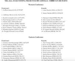 16 at the united center in chicago. Https Www Forbes Com Sites Adamzagoria 2020 01 16 Lebron James Leads Luka Doni With Four Days Left In Nba All Star Voting