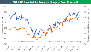 A Banner First Half For Homebuilders As Mortgage Rates Fall