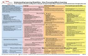 Understanding Learning Disabilities How Processing Affects
