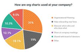 how companies are getting the most out of their org charts