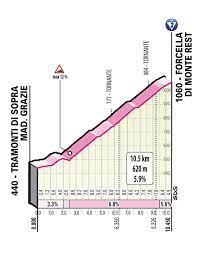 There are many hard ascents around the world but even some of the most famous ones have been mastered by team tactics. Giro D Italia Stage 14 Live Coverage Cyclingnews
