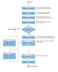 Security Incident Reporting Flow Chart Www