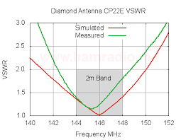 Diamond Cp22e Antenna Review