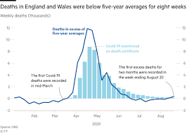 However, these figures include only people who have died. Why Uk Coronavirus Deaths Are Falling Even As Cases Are Rising Free To Read Financial Times