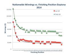 How Much Difference Does One Position Make In Nascar