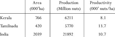 Tamil nadu tour with kerala. Area Production Productivity Of Coconut In Kerala Tamilnadu And India Download Scientific Diagram