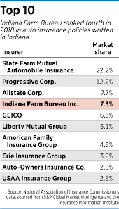 We offer you a great deal of unbiased information from the internal database learn about salaries, pros and cons of working for indiana farmers mutual insurance company directly from the past employees. How Farm Bureau Insurance Runs With The Big Dogs Of Auto Insurance Indianapolis Business Journal
