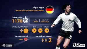 الألماني هو صاحب المركز الحادي عشر كأكثر اللاعبين تسجيلًا على الصعيد الدولي مع الأخذ في الاعتبار أنه لعب مباريات أقل من الآخرين في هذه اللائحة، أسطورة ألمانية لا يمكن. Ø¥Ù†ÙÙˆØ¬Ø±Ø§Ù Ù…ÙˆÙ„Ø± Ø§Ù„Ù…Ø¯ÙØ¹Ø¬ÙŠ Ø§Ù„Ø£Ù„Ù…Ø§Ù†ÙŠ Ù…Ø­Ø·Ù… Ø§Ù„Ù…Ù†Ø§ÙØ³ÙŠÙ†